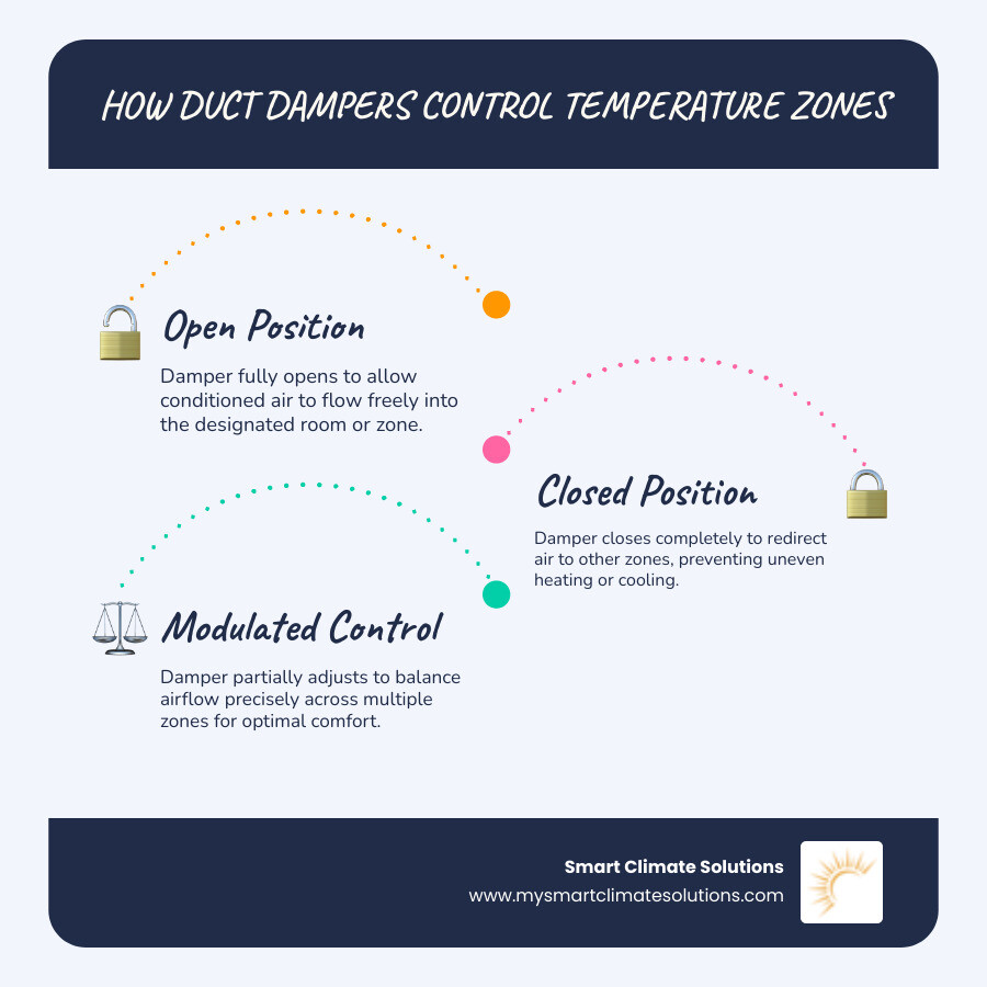 Infographic showing how duct dampers control home temperature zones and what to do in an emergency - 24/7 duct damper