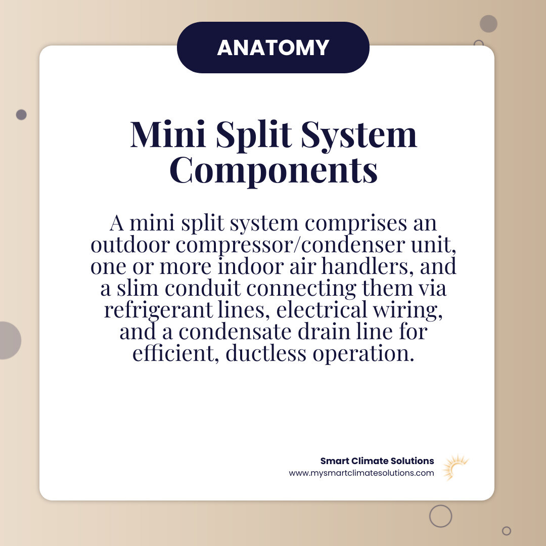 detailed infographic showing mini split system components: outdoor compressor condenser unit connected via conduit to indoor wall-mounted air handler with labels for refrigerant lines power cable and condensate drain - ac and heat mini split infographic simple-info-card detailed infographic showing mini split system components: outdoor compressor condenser unit connected via conduit to indoor wall-mounted air handler with labels for refrigerant lines power cable and condensate drain - ac and heat mini split infographic simple-info-card