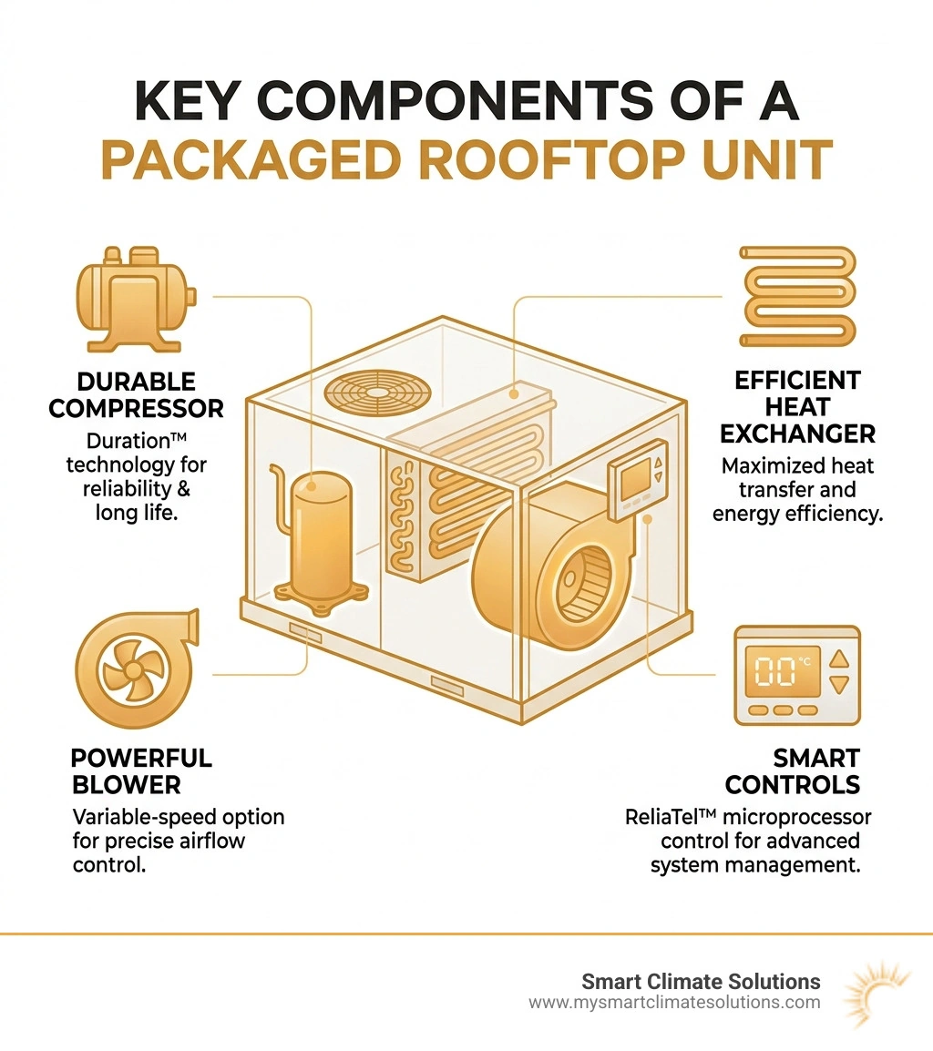 Components of an American Standard packaged rooftop unit including compressor, heat exchanger, blower, and controls