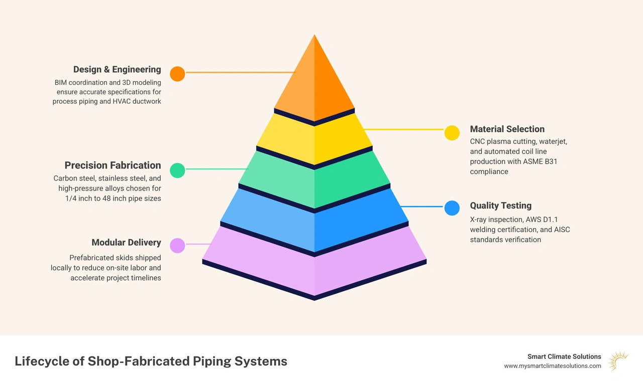 Lifecycle of a shop-fabricated piping system from design to installation infographic infographic Lifecycle of a shop-fabricated piping system from design to installation infographic infographic