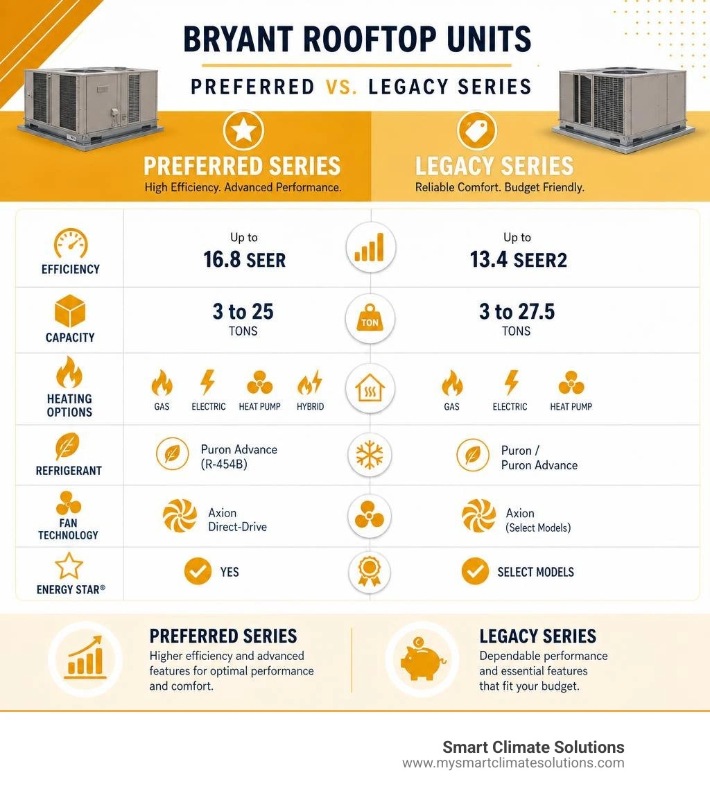Infographic comparing Bryant Preferred vs Legacy series rooftop units by efficiency, capacity, and heating options Infographic comparing Bryant Preferred vs Legacy series rooftop units by efficiency, capacity, and heating options