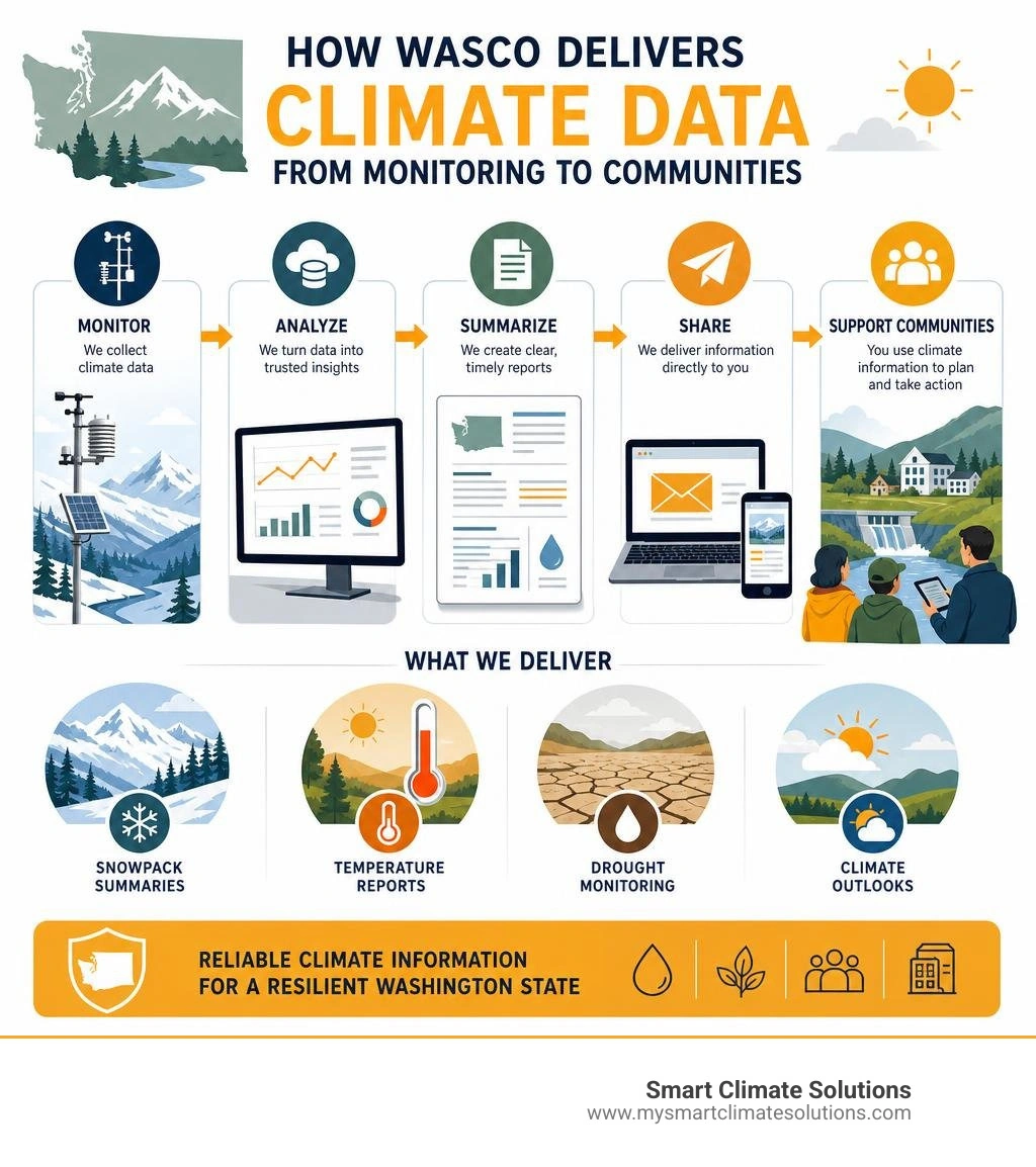 Infographic showing how WASCO delivers climate data from monitoring to communities: snowpack, temperature, drought, and Infographic showing how WASCO delivers climate data from monitoring to communities: snowpack, temperature, drought, and