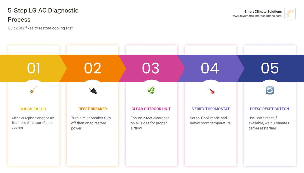 5-step LG AC diagnostic process infographic showing filter check, circuit breaker reset, outdoor unit clearance, thermostat 5-step LG AC diagnostic process infographic showing filter check, circuit breaker reset, outdoor unit clearance, thermostat