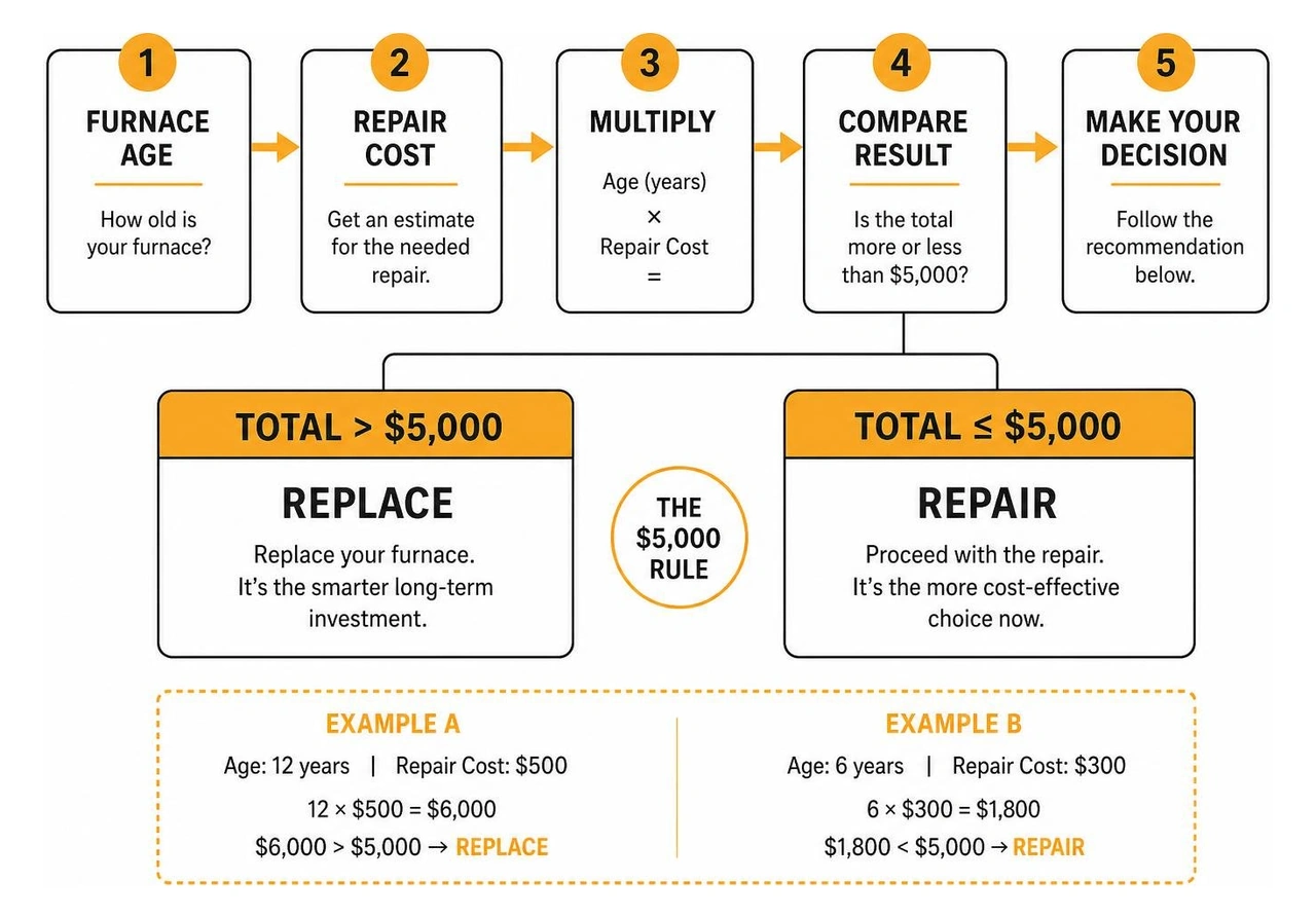 repair vs replace decision diagram repair vs replace decision diagram