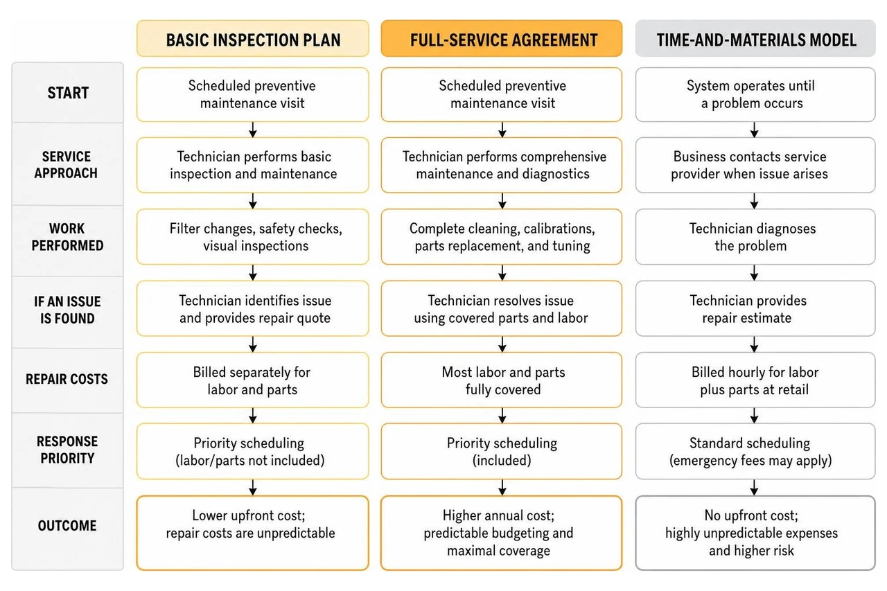 Comparison of commercial HVAC contract models Comparison of commercial HVAC contract models