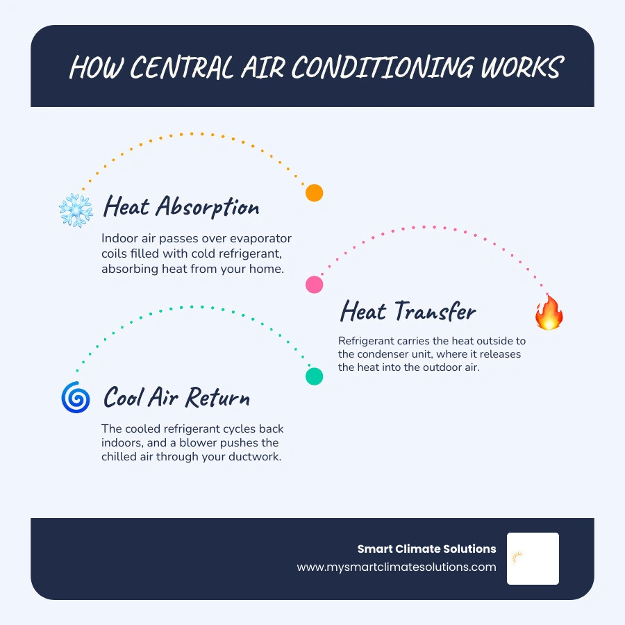 How central air conditioning works: components, efficiency ratings, and refrigerant flow explained infographic How central air conditioning works: components, efficiency ratings, and refrigerant flow explained infographic