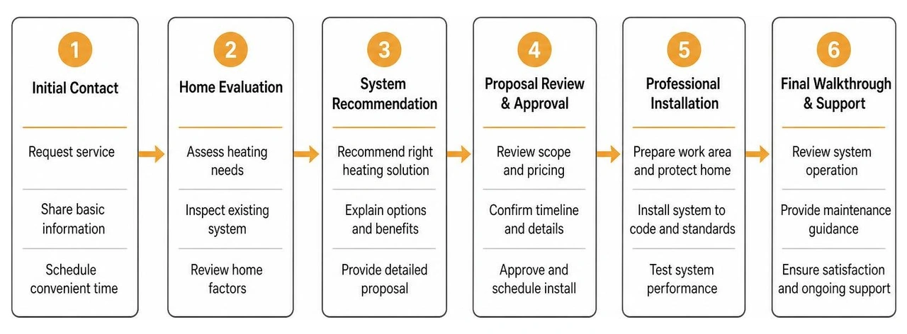 Diagram showing contractor evaluation and installation process