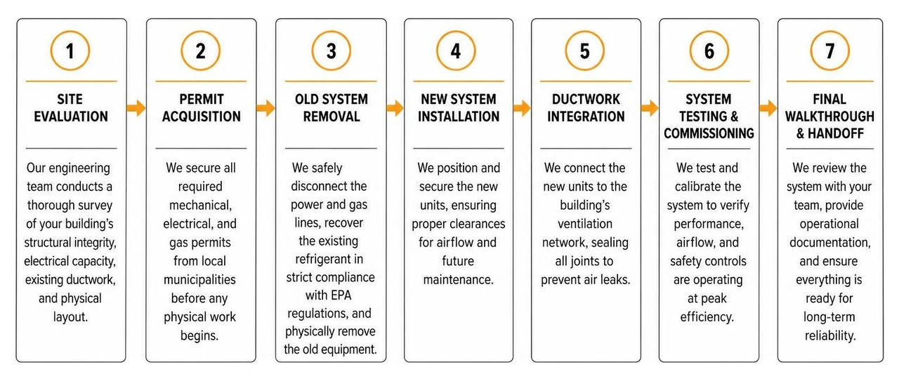 Commercial HVAC installation process diagram Commercial HVAC installation process diagram