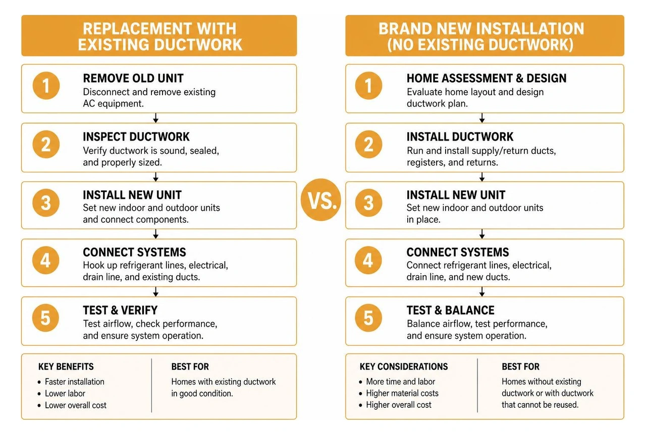Comparison showing replacement with existing ductwork versus brand new installation requirements