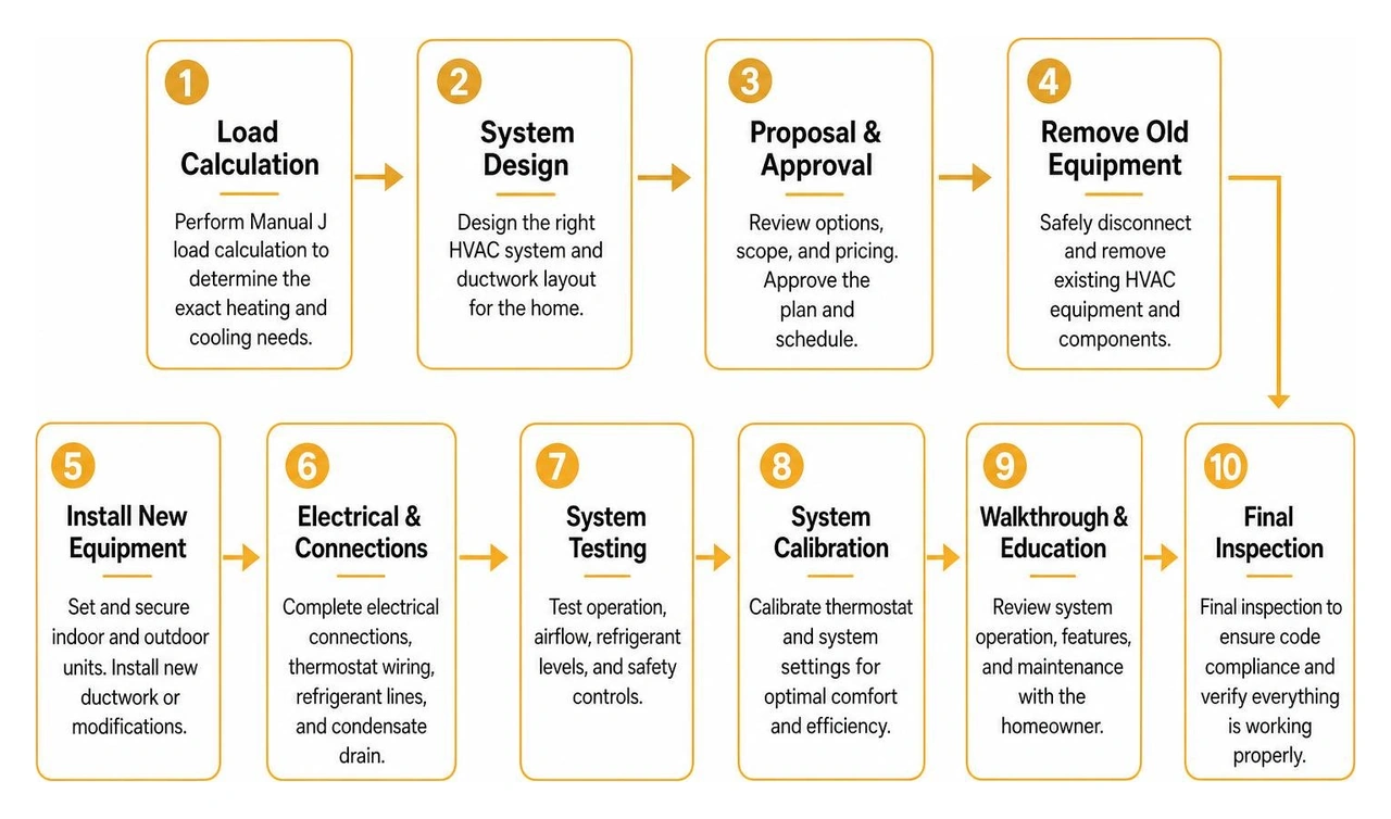 Step by step process of an HVAC installation project from load calculation to final inspection