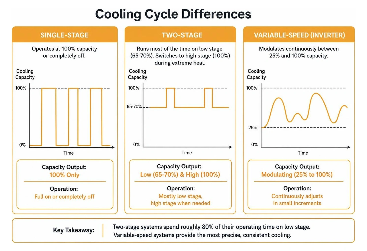 Diagram showing cooling cycle differences between single-stage, two-stage, and variable-speed compressors Diagram showing cooling cycle differences between single-stage, two-stage, and variable-speed compressors