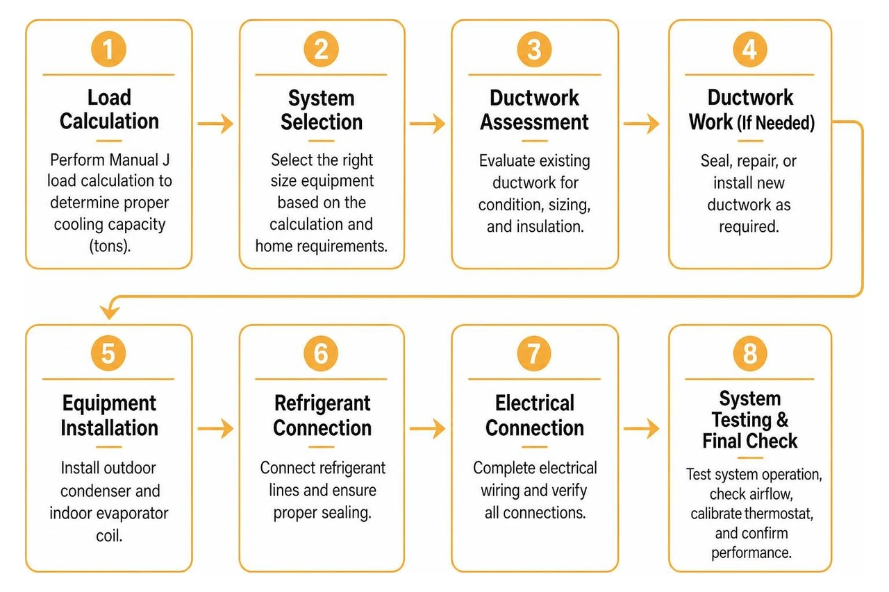 flowchart of central air conditioner installation steps from load calculation to final testing flowchart of central air conditioner installation steps from load calculation to final testing