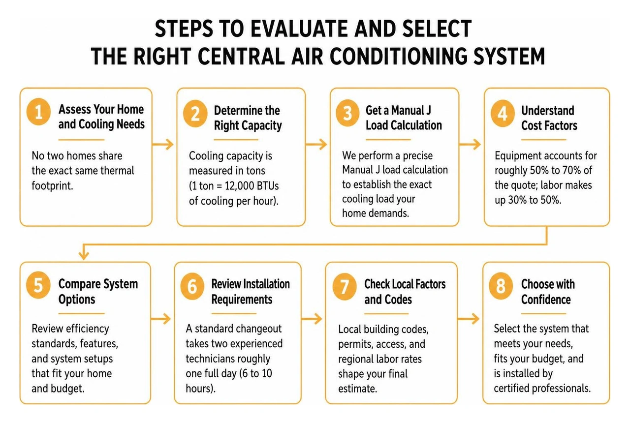steps to evaluate and select the right central air conditioning system steps to evaluate and select the right central air conditioning system