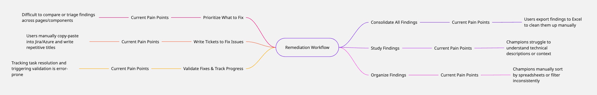 Remediation worfklow