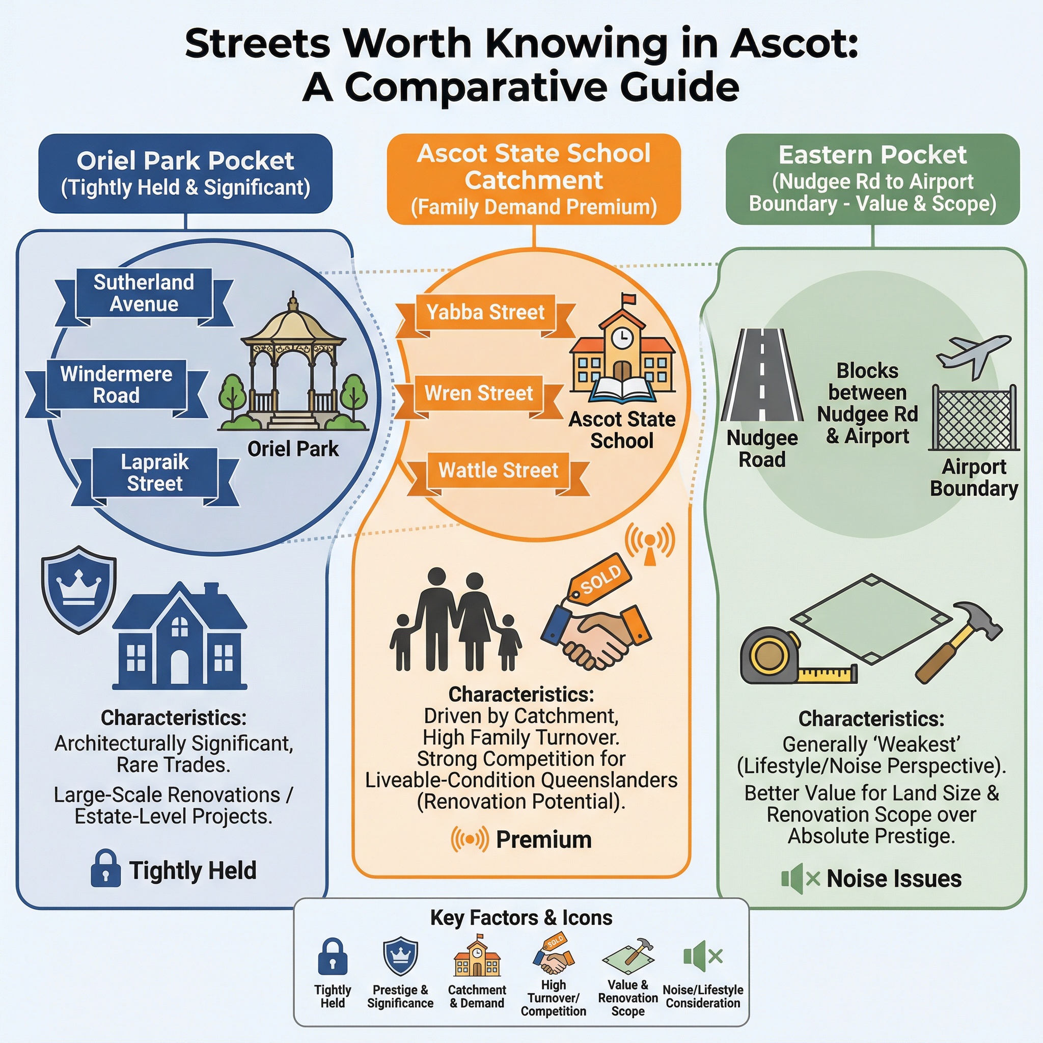 Comparative guide to Ascot's three key residential pockets — Oriel Park streets including Sutherland Avenue and Windermere Road, the Ascot State School catchment streets, and the eastern Nudgee Road boundary — for homeowners planning a Queenslander renovation or new build in Ascot Brisbane