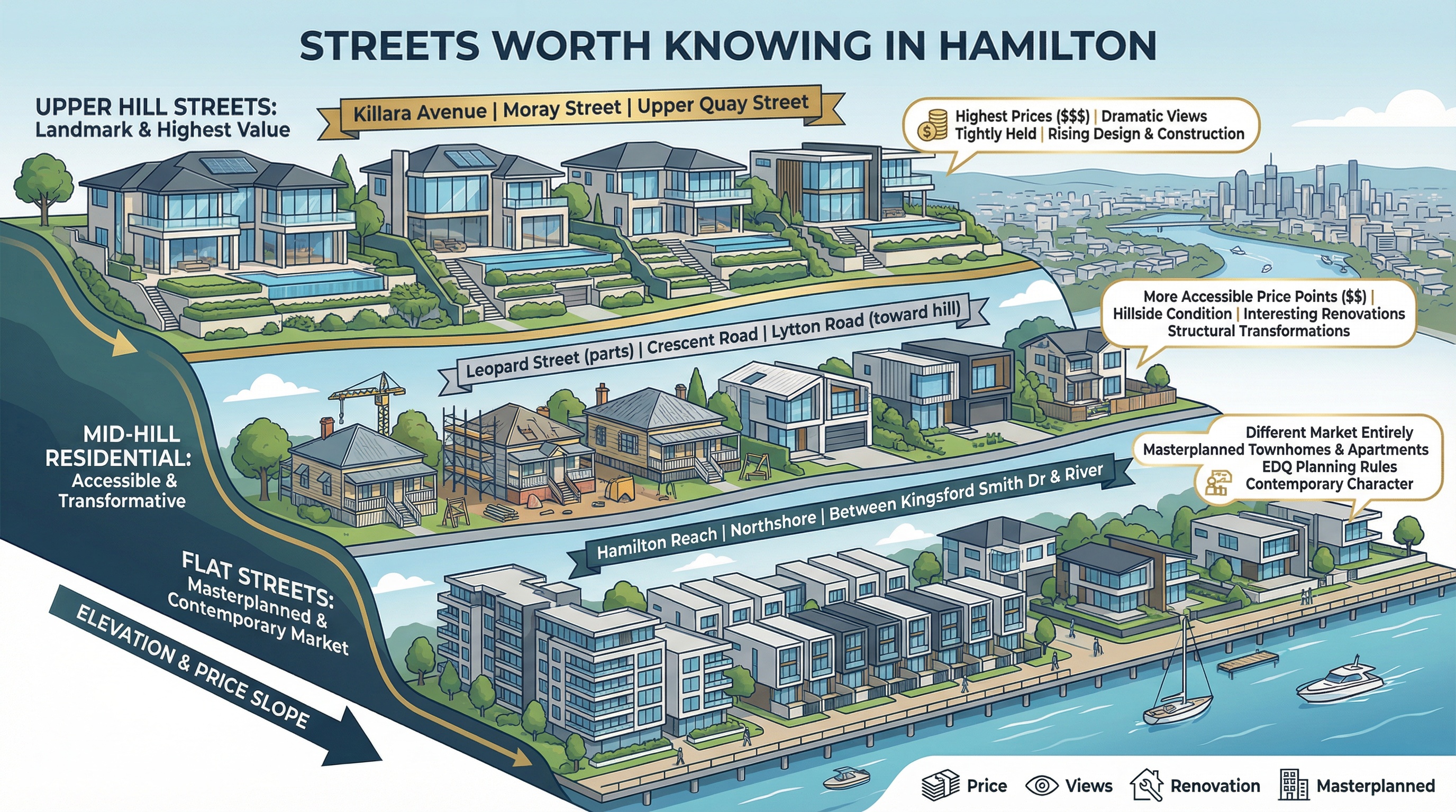 Quorum Studios guide to Hamilton Brisbane streets — upper hill Killara and Moray Street, mid-hill renovation streets, flat Northshore masterplanned precincts