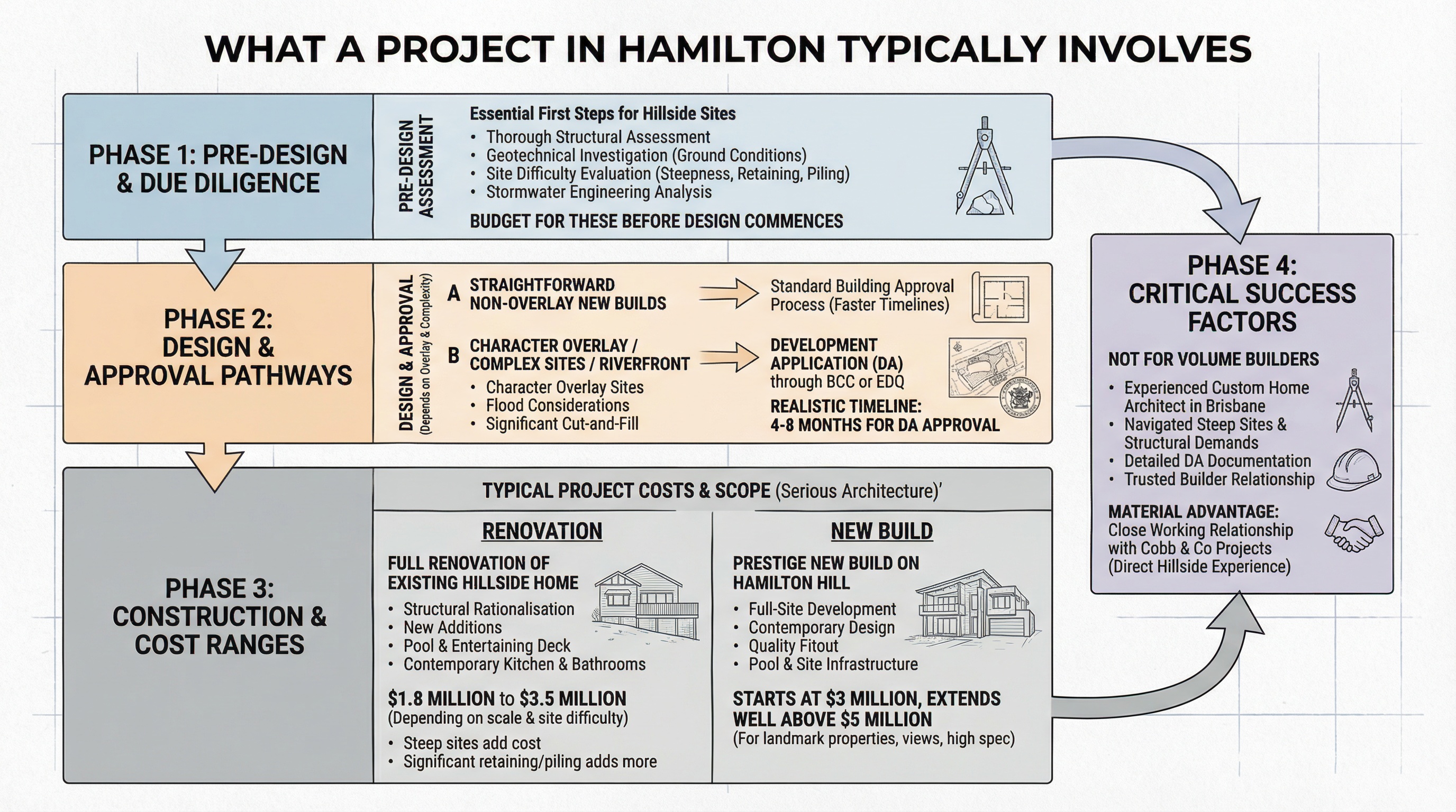 Quorum Studios Hamilton Brisbane project phases — pre-design, DA pathways, and costs from $1.8M renovation to $5M+ prestige new build on Hamilton Hill