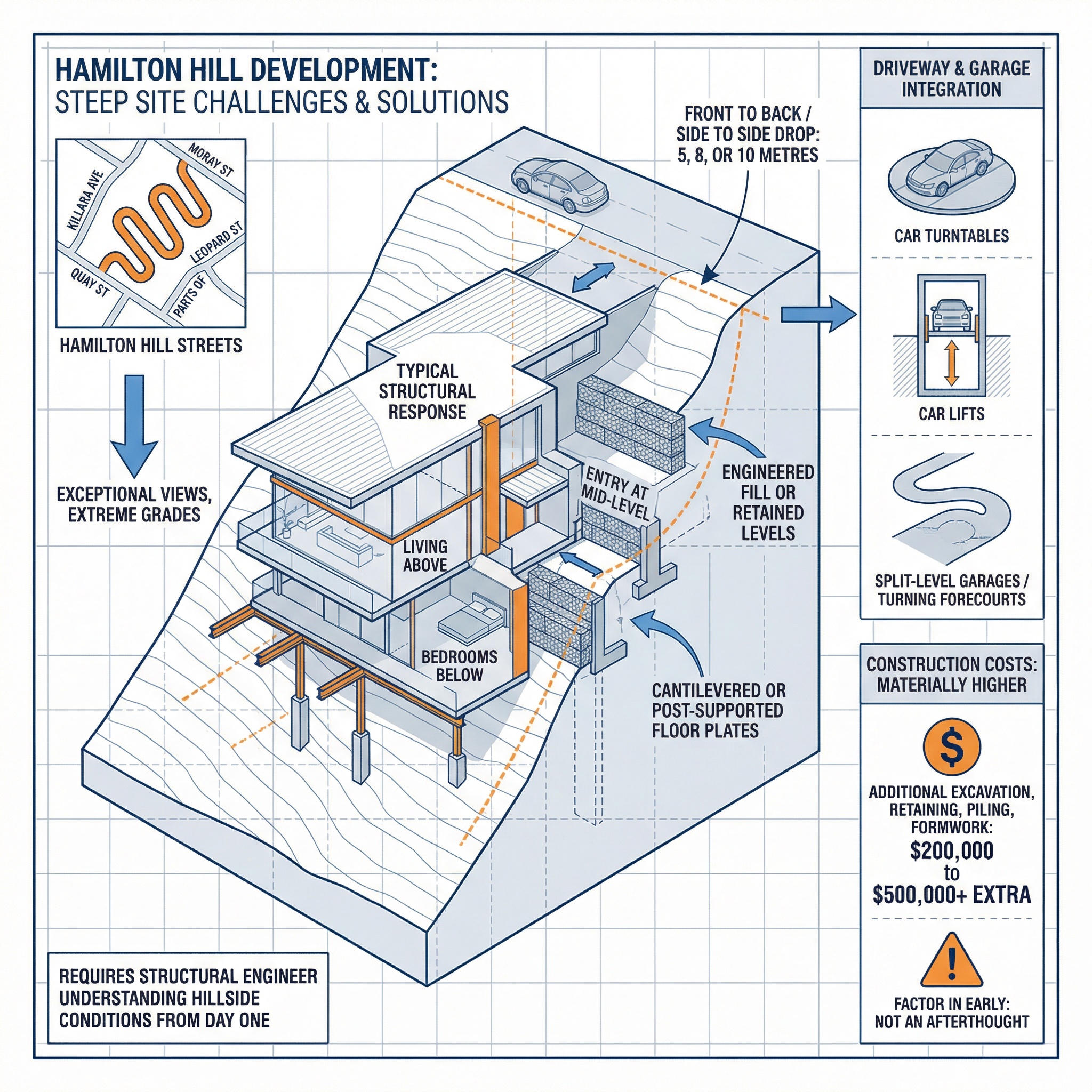 Quorum Studios — Hamilton Hill sloping block diagram: cantilevered floors, car turntables, car lifts, $200K–$500K+ cost premium for Brisbane hillside builds