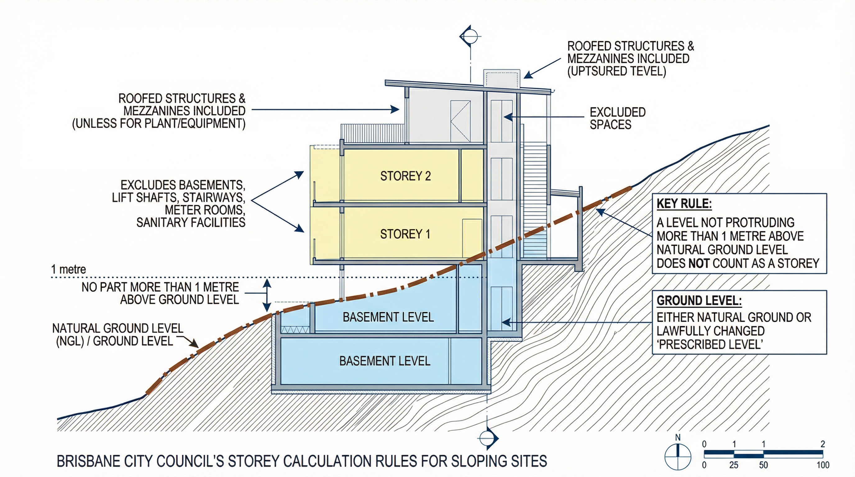 Quorum Studios, Brisbane residential architects — BCC storey calculation diagram for sloping blocks: 1-metre rule, basement levels and ground level definitions