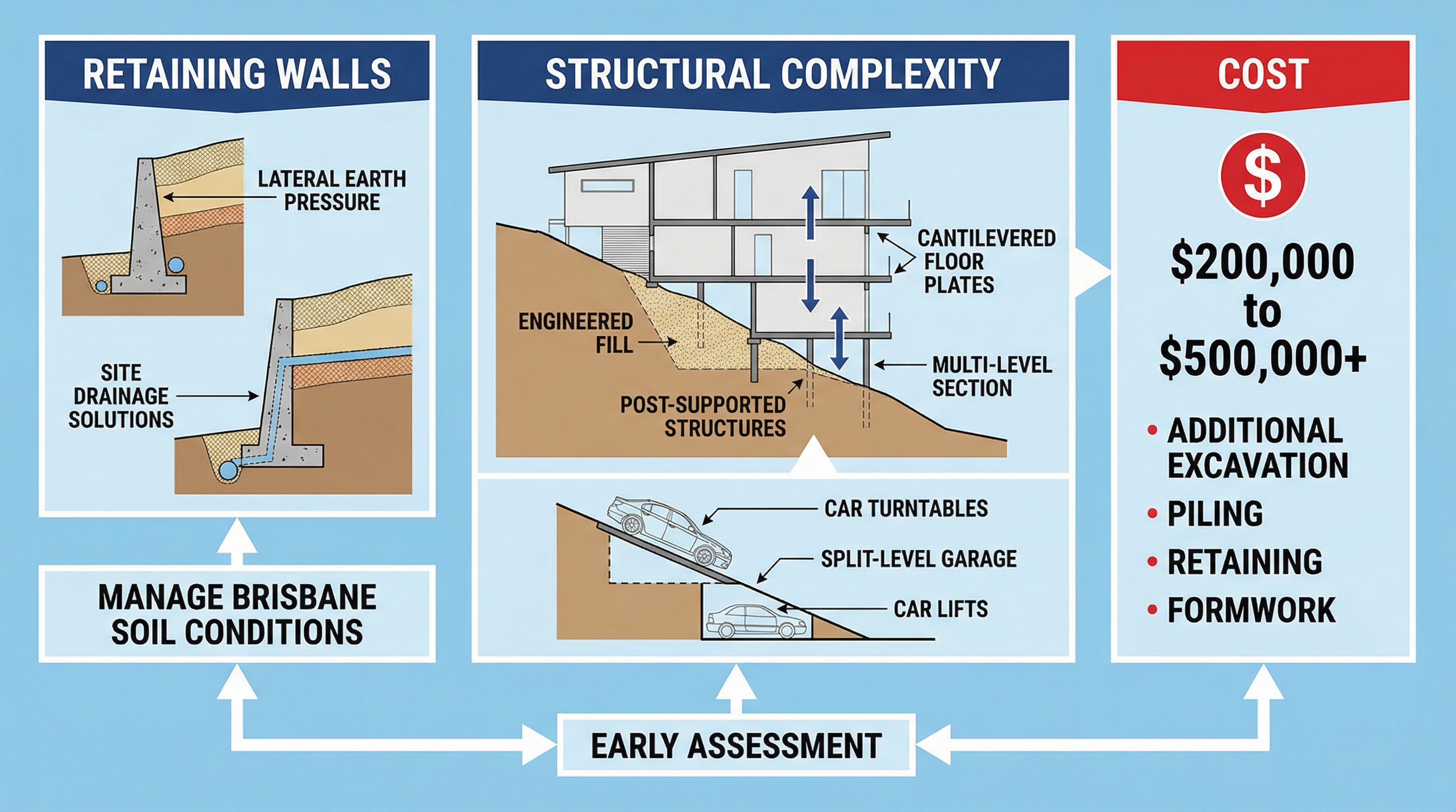 Quorum Studios, Brisbane residential architects — sloping block diagram: retaining walls, cantilevered floors, car turntables, car lifts and $200K–$500K+