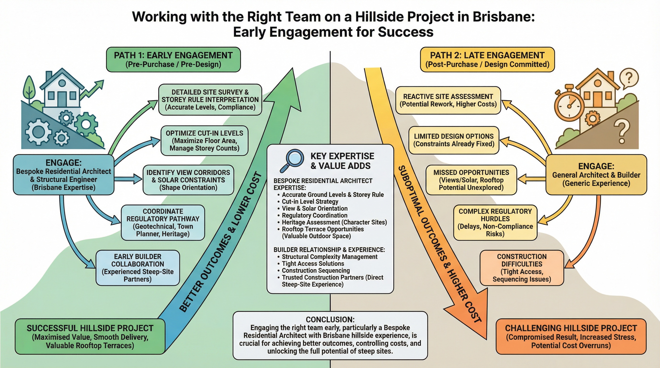 Quorum Studios, Brisbane residential architects — hillside engagement diagram: storey rules, view corridors, regulatory pathway and builder collaboration