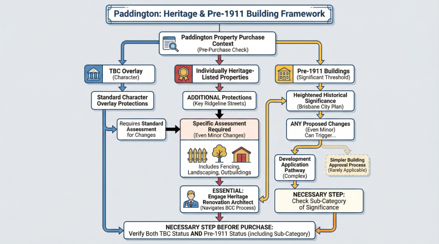 Quorum Studios, Brisbane residential architects — Paddington heritage and pre-1911 framework flowchart: overlay, heritage listings and pre-purchase assessment