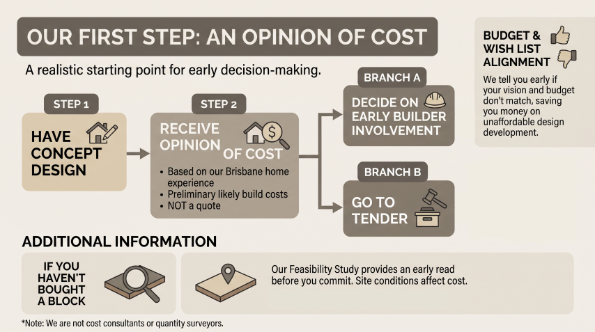 Quorum Studios, Brisbane residential architects — diagram showing how an opinion of cost guides the choice between early builder involvement and tender