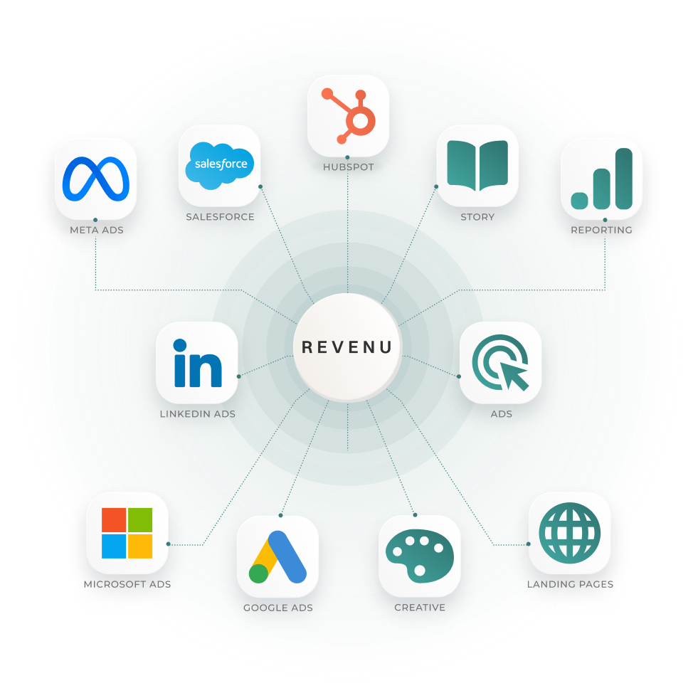 Diagram showing Revenu at the center connected to icons representing Meta Ads, Salesforce, HubSpot, Reporting, LinkedIn, a target icon, Microsoft Azure, Google Ads, Creative, and Landing Pages.