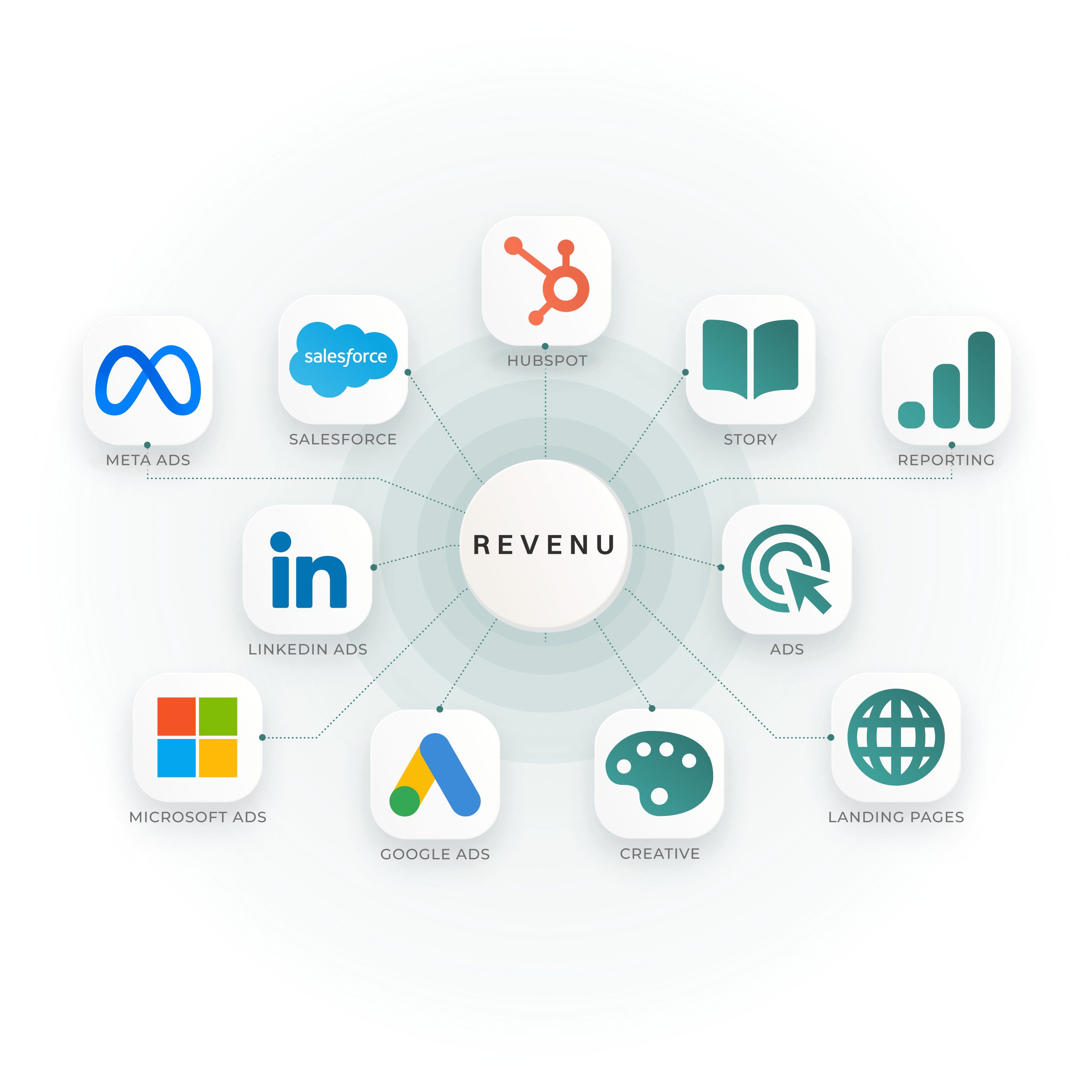 Diagram showing REVENU at the center connected to icons and labels for Meta Ads, Salesforce, Hubspot, Story, Reporting, Ads, Landing Pages, Creative, Google Ads, Microsoft Ads, and LinkedIn Ads.