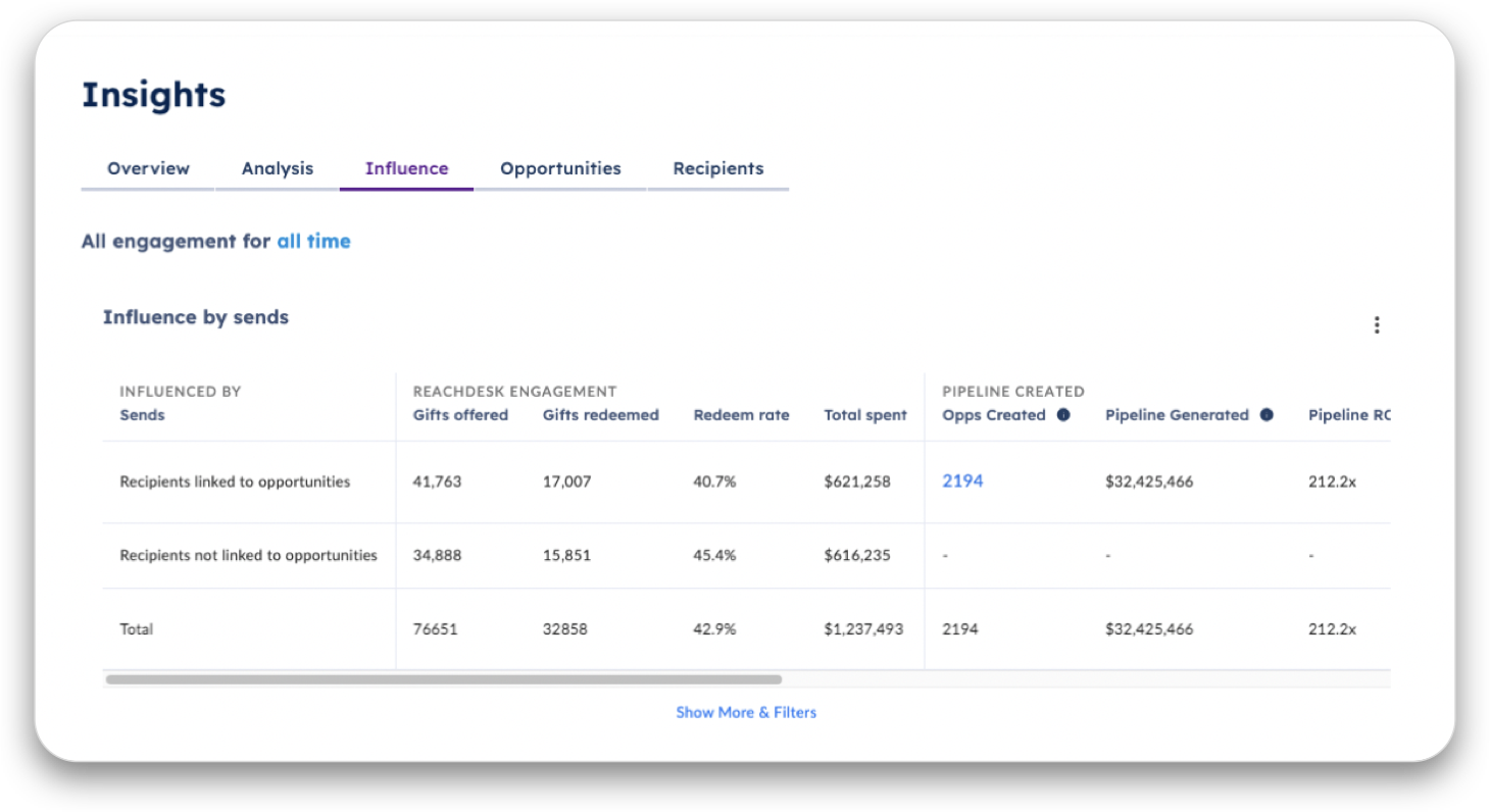 Reachdesk interface for Influence analysis