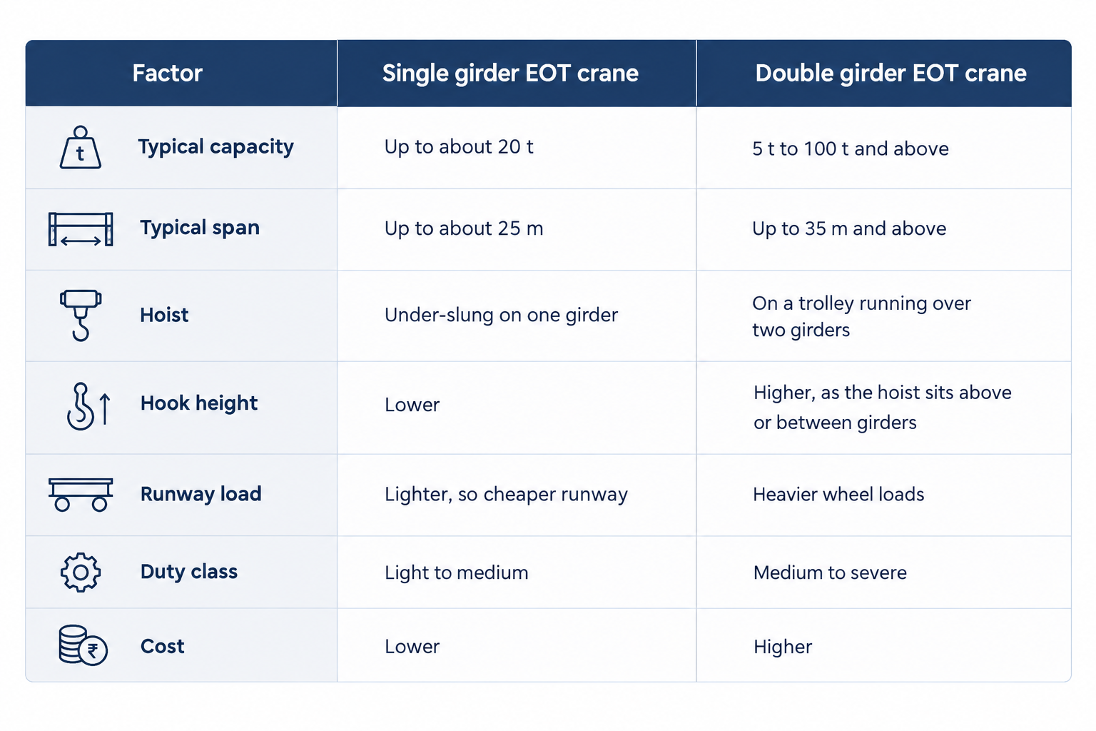 Single Girder vs Double Girder EOT Cranes: Key Differences