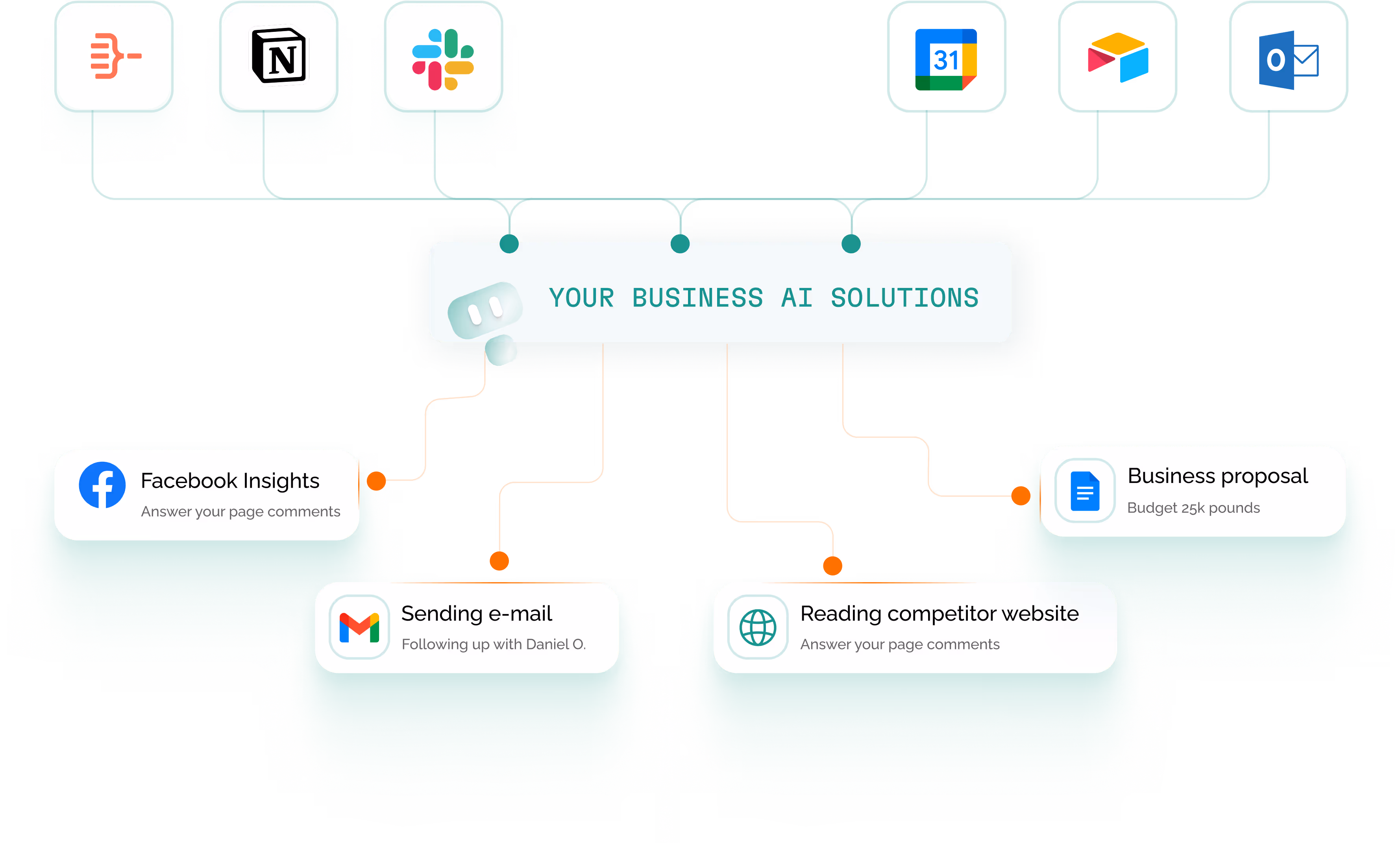 Light-mode mind map showing a visual workflow with apps like Google, Slack, and automation platforms connected by lines.