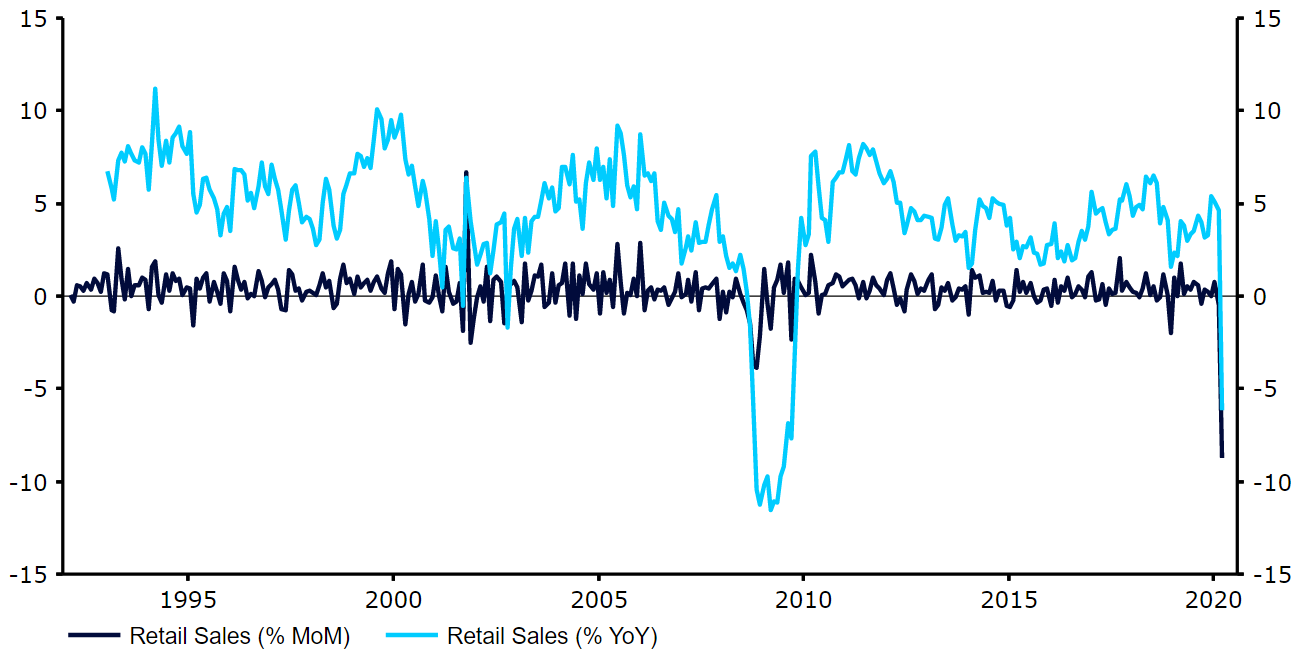 US Retail Sales (1991 - 2020)