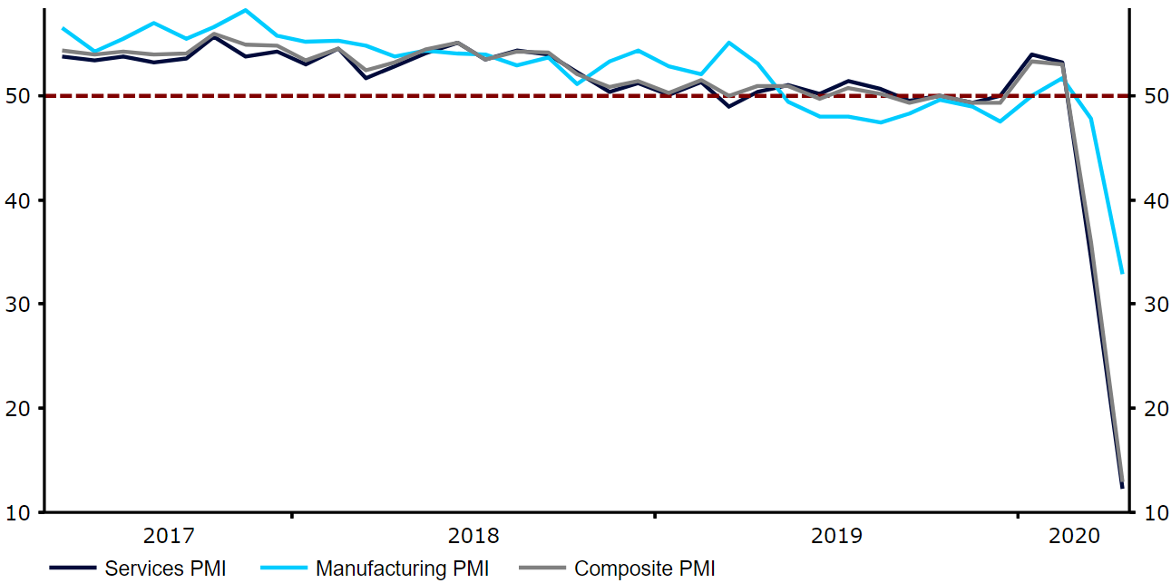 UK PMIs (2017 - 2020)
