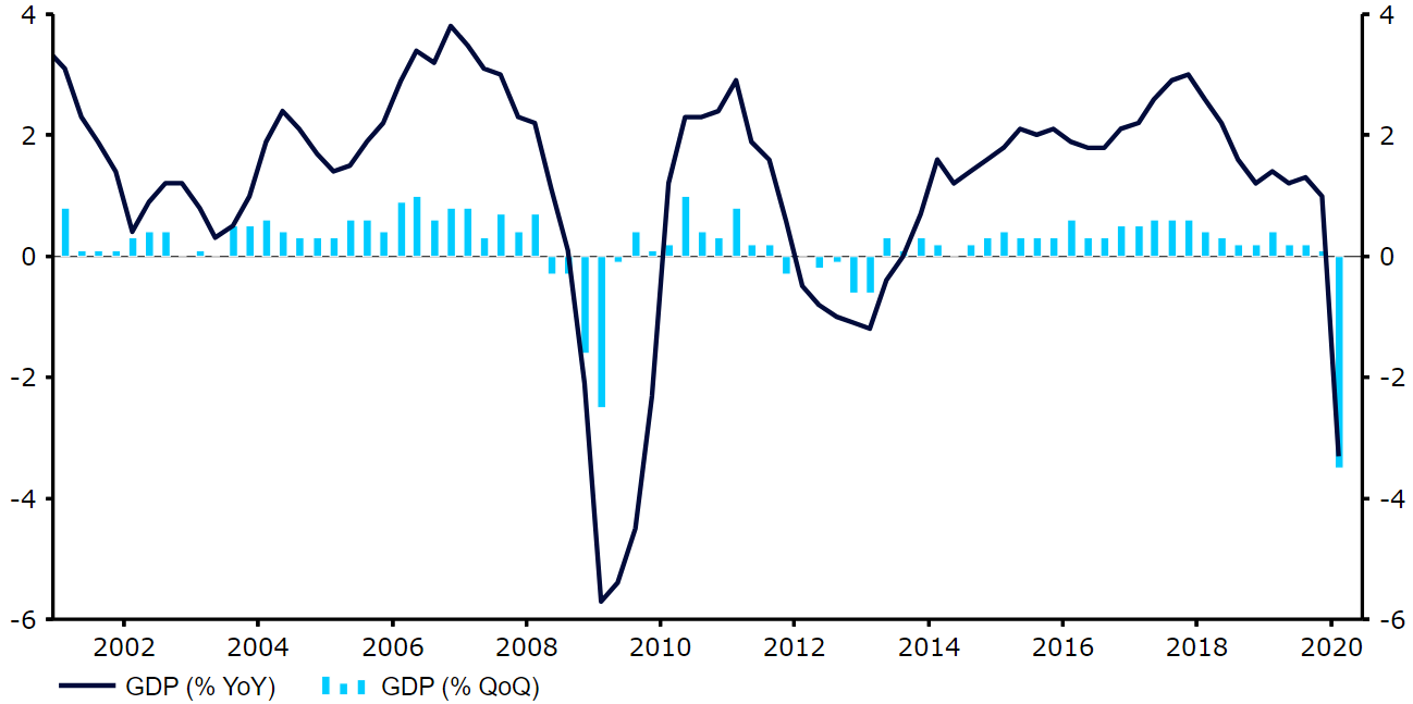 Euro Area GDP Growth Rate (2000 - 2020)