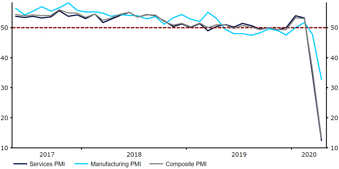 Figure 1: UK PMIs (2017 - 2020)