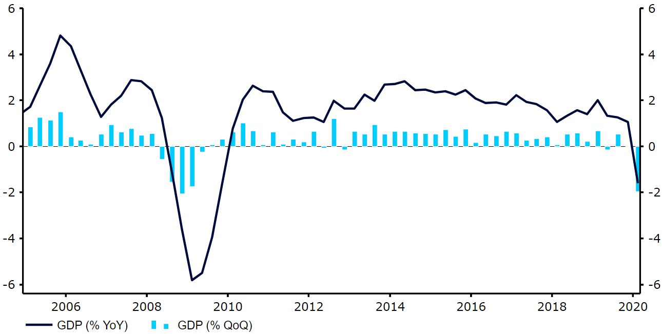 UK GDP Growth Rate (2005 - 2020)