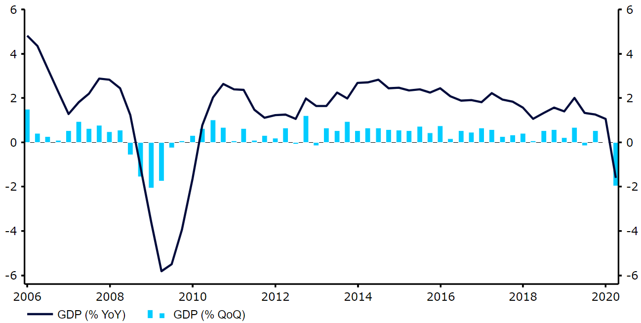 UK GDP Growth Rate (2006 - 2020