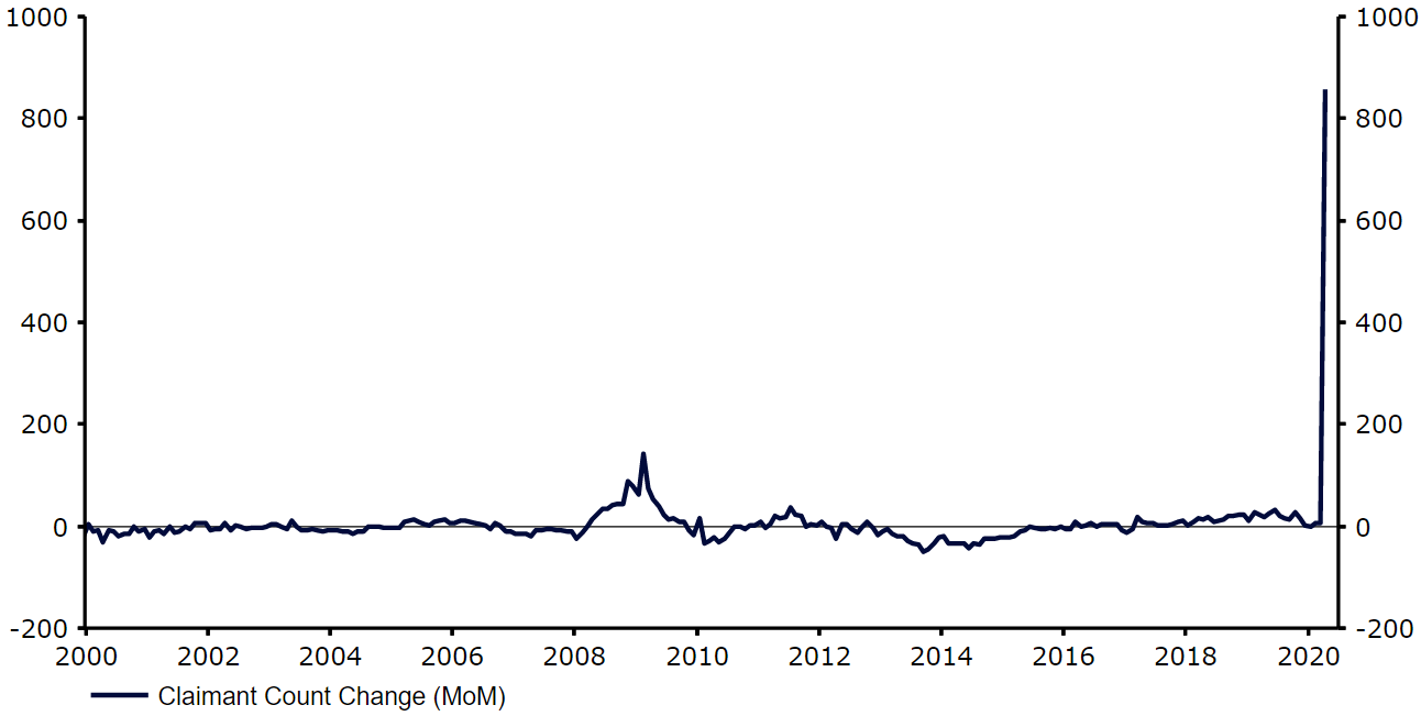 UK Claimant Count Change (2000 - 2020)