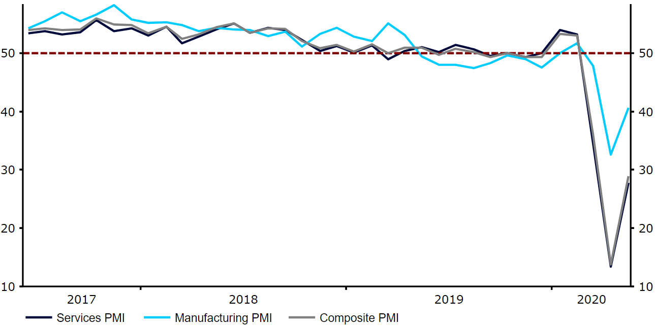 UK PMIs (2017 - 2020)