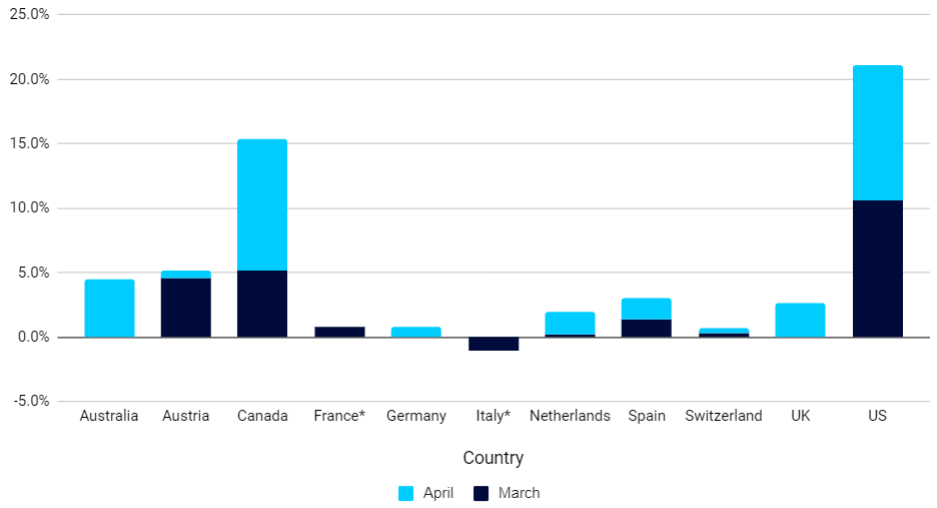 Unemployment Change during COVID-19 pandemic (% of labour force) [select countries]