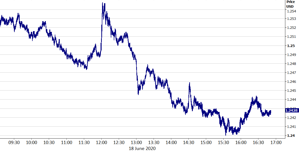 GBP/USD (18/06/2020)