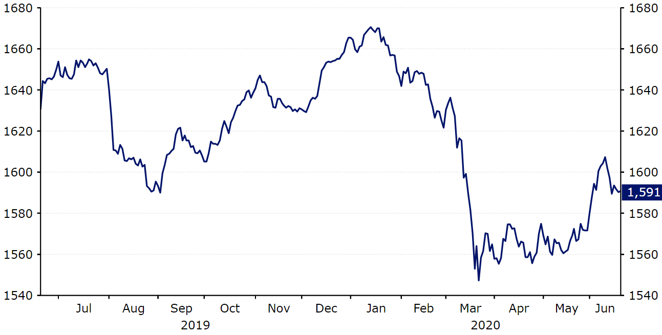 MSCI Emerging Market Currency Index (June ‘19 - June ‘20)