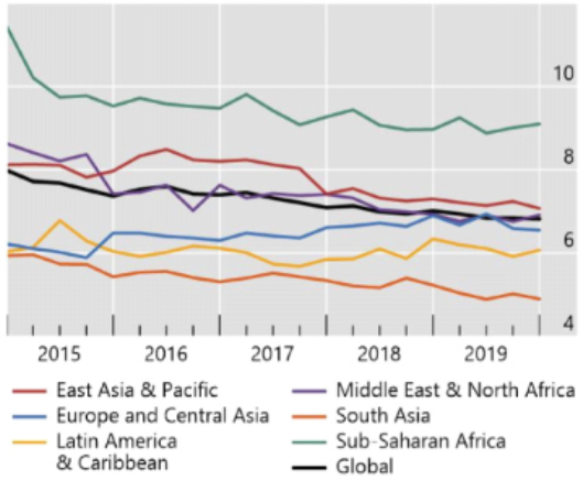 Regions according to BIS World Bank Pyments Costs Review, March 2020
