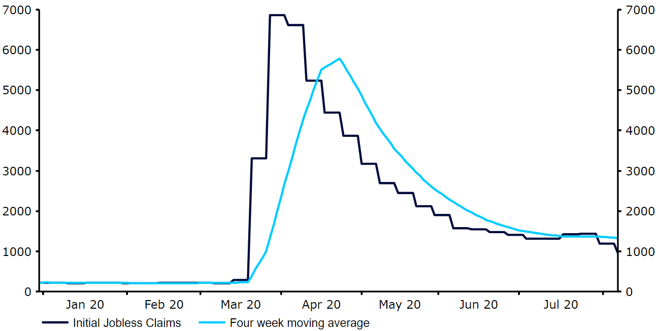 US Initial Jobless Claims (2020)