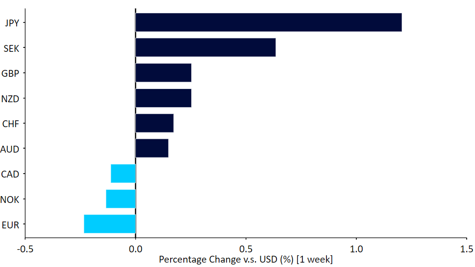 Фигура 1: G10 FX Performance Tracker [vs. USD] (1 week)