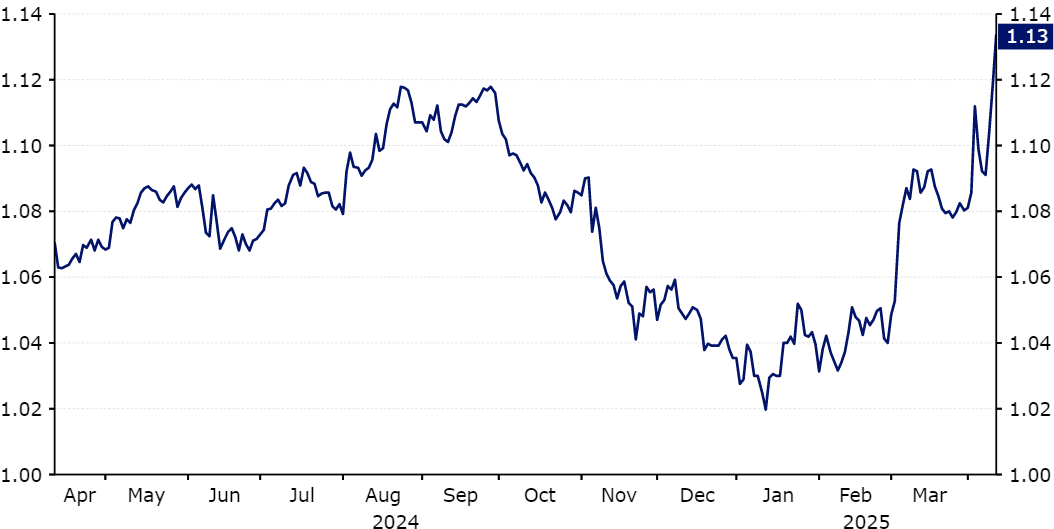 Wykres 1: Kurs EUR/USD (kwiecień '24 – kwiecień '25)