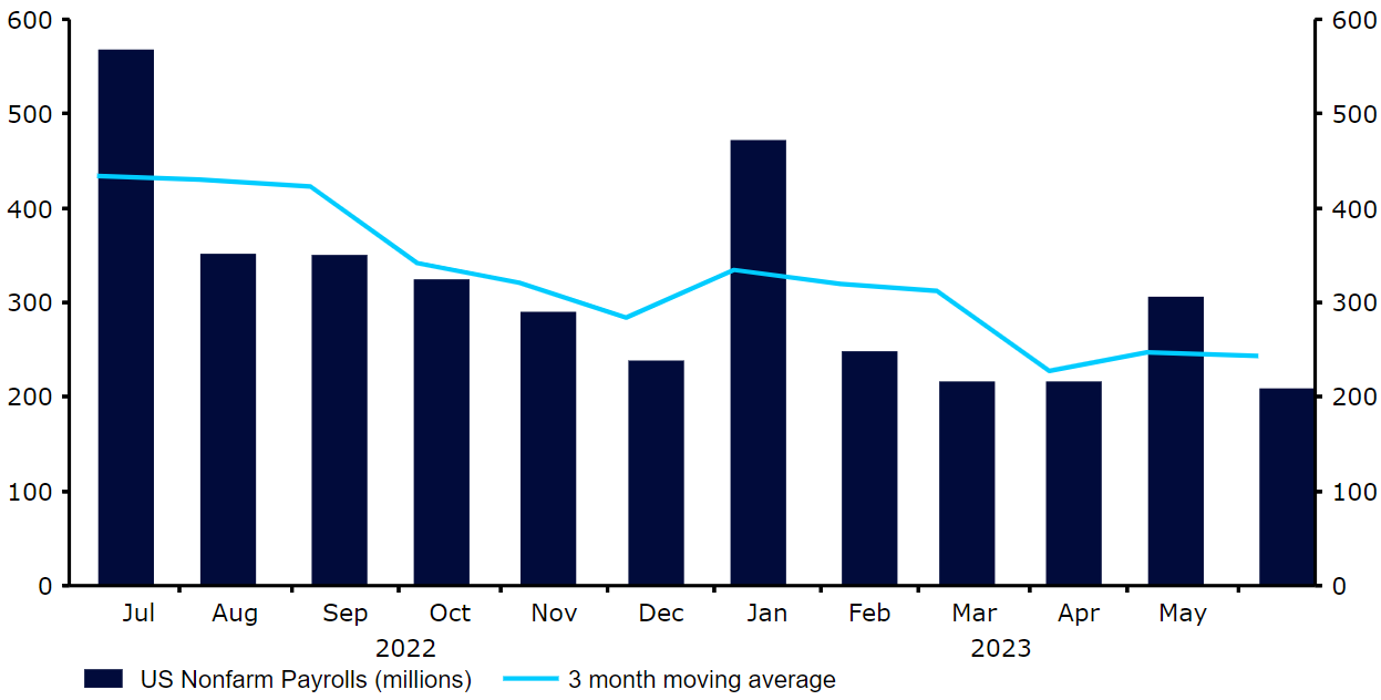 Zmiana zatrudnienia w sektorach pozarolniczych w USA [NFP] (2022 – 2023)