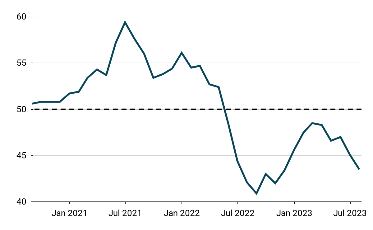 PMI dla sektora przemysłowego w Polsce (2021 – 2023)
