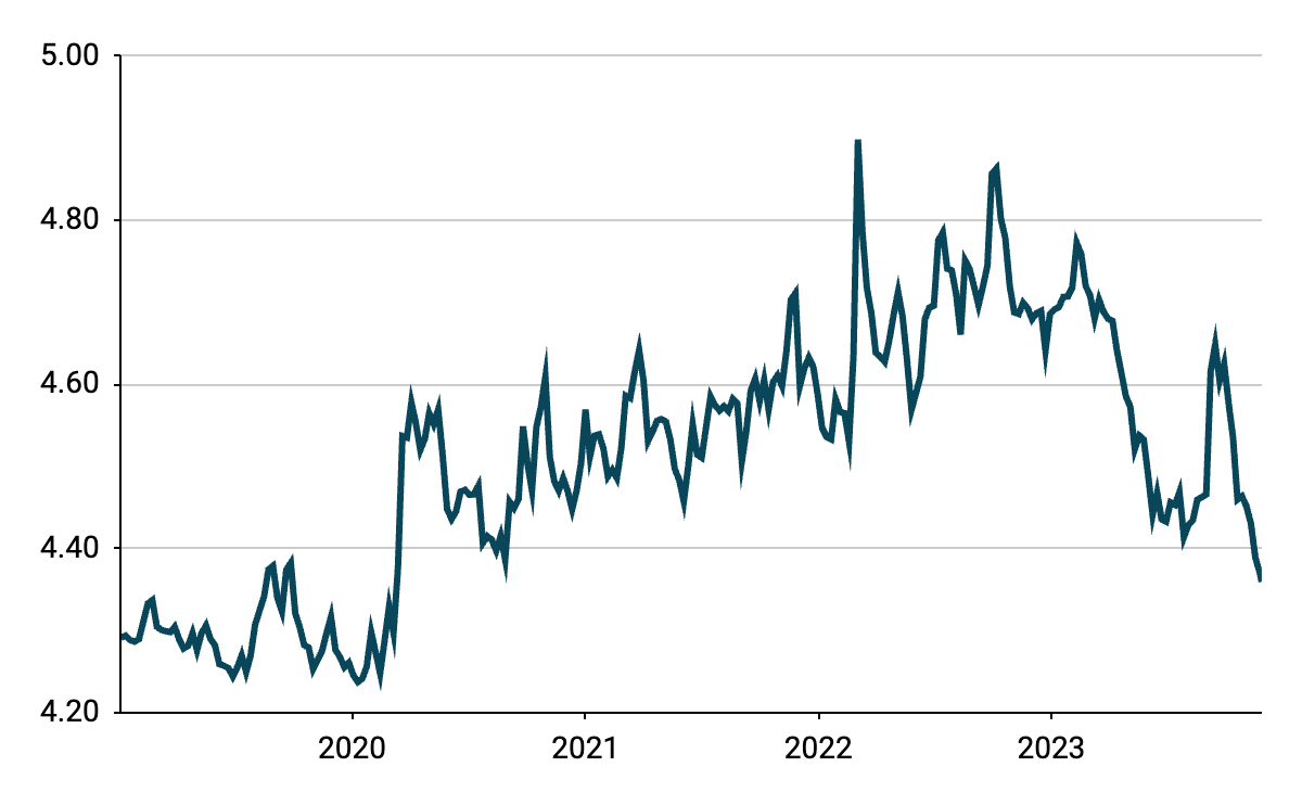Wykres 1: Kurs EUR/PLN (2019 – 2023)
